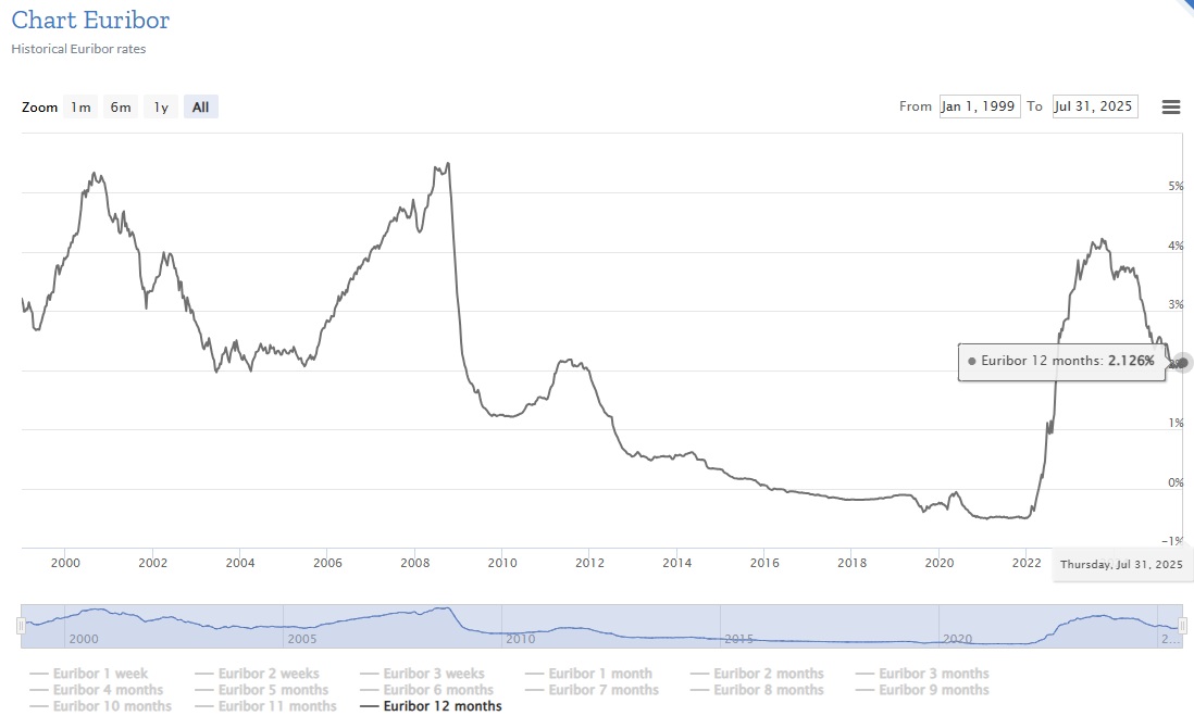 Ilustračný obrázok k článku: Hypotéky na Slovensku: Predpoklad vývoja úrokov. 2.8.2025